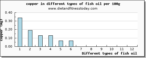 fish oil copper per 100g